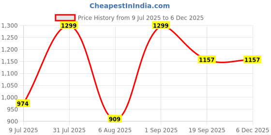 myntra.com Sellplus 2 Pcs Yellow & Green Cushion Shubh Labh Hanging sellplus Price History Graph from 9 Jul 2025 to 5 Dec 2025