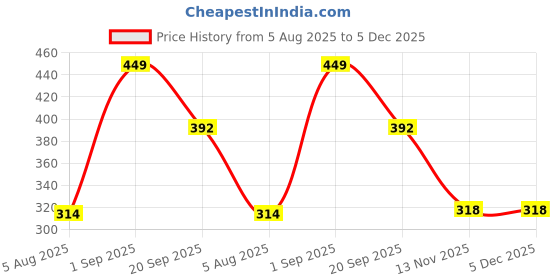 myntra.com Sellplus 2-Pcs Yellow & Green Pompom Parrot Hanging sellplus Price History Graph from 5 Aug 2025 to 5 Dec 2025