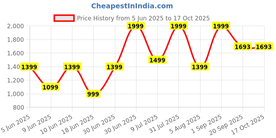 myntra.com Sellplus 2-Pcs Yellow & Green Printed Wall Hanging Torans sellplus Price History Graph from 5 Jun 2025 to 15 Oct 2025