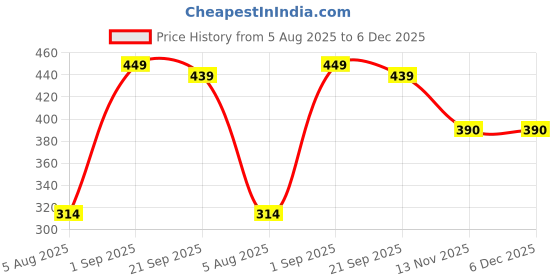 myntra.com Sellplus 2-Pcs Yellow & Red Tealight Candle Holder sellplus Price History Graph from 5 Aug 2025 to 6 Dec 2025