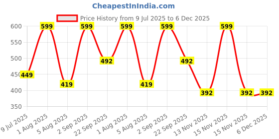 myntra.com Sellplus 2 Pcs Yellow Square Mehndi Hanging sellplus Price History Graph from 9 Jul 2025 to 6 Dec 2025