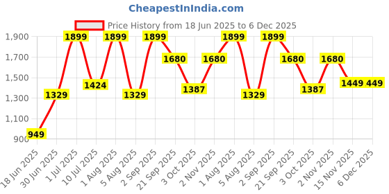 myntra.com Sellplus 2 -PcsPink Evil Eye Wall Hangings sellplus Price History Graph from 18 Jun 2025 to 6 Dec 2025