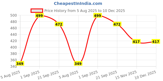 myntra.com Sellplus 2Pcs Black & Yellow Textured Lotus T-Light Candle Holders sellplus Price History Graph from 5 Aug 2025 to 10 Dec 2025