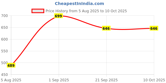 myntra.com Sellplus 2Pcs White & Yellow Textured lakshmi JI & Ganesh Ji T-Light Candle Holders sellplus Price History Graph from 5 Aug 2025 to 10 Oct 2025