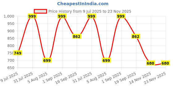 myntra.com Sellplus 3 Pcs Yellow & Red Square Mehndi Hanging sellplus Price History Graph from 9 Jul 2025 to 23 Nov 2025