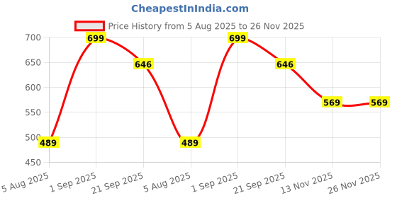myntra.com Sellplus 3Pcs Red & Yellow Textured Dholak T-Light Candle Holders sellplus Price History Graph from 5 Aug 2025 to 25 Nov 2025