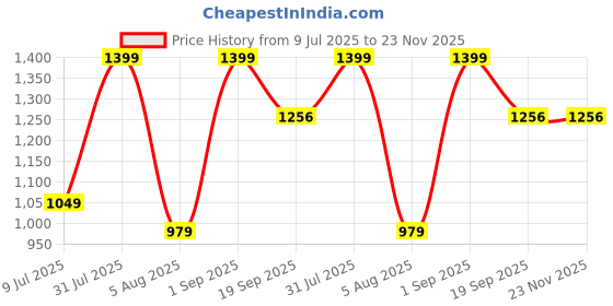myntra.com Sellplus 4 Pcs Pink & Green Pompom With Cone Hanging sellplus Price History Graph from 9 Jul 2025 to 23 Nov 2025