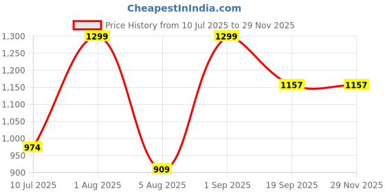 myntra.com Sellplus 4-Pcs Pink & Green Wall Hanging Toran Festive Hanging sellplus Price History Graph from 10 Jul 2025 to 28 Nov 2025