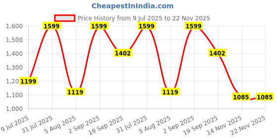 myntra.com Sellplus 4 Pcs Red & Yellow Pompom With Bell Hanging sellplus Price History Graph from 9 Jul 2025 to 22 Nov 2025