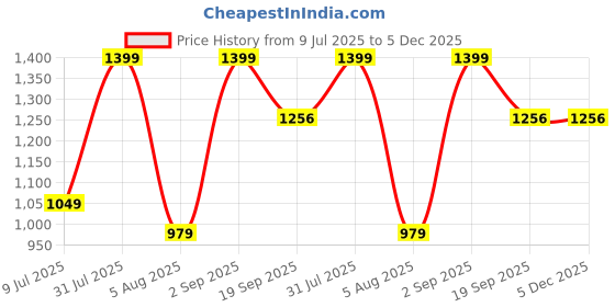 myntra.com Sellplus 4 Pcs White & Green Mogra With Lotus Small Hanging sellplus Price History Graph from 9 Jul 2025 to 5 Dec 2025