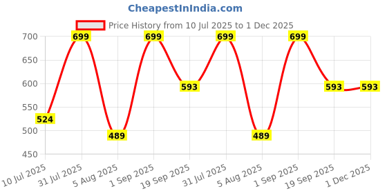 myntra.com Sellplus 4-Pcs White & Green Wall Hanging Toran Festive Hanging sellplus Price History Graph from 10 Jul 2025 to 1 Dec 2025