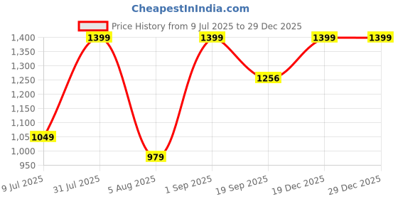 myntra.com Sellplus 4 Pcs White Beads With Velvet Rose Hanging sellplus Price History Graph from 9 Jul 2025 to 28 Dec 2025