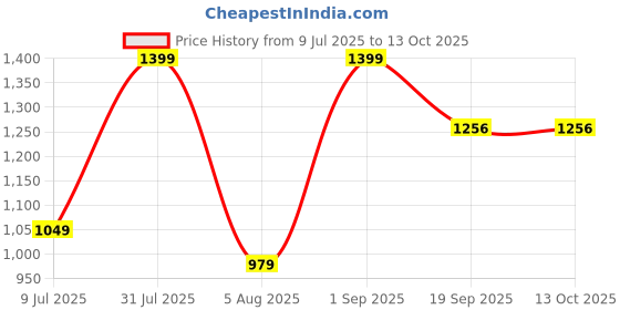 myntra.com Sellplus 4 Pcs Yellow & Pink Bangle With Pompom Toran sellplus Price History Graph from 9 Jul 2025 to 12 Oct 2025