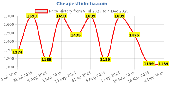 myntra.com Sellplus 5 Pcs Red Marigold With Ball Haning Tassel Toran sellplus Price History Graph from 9 Jul 2025 to 4 Dec 2025