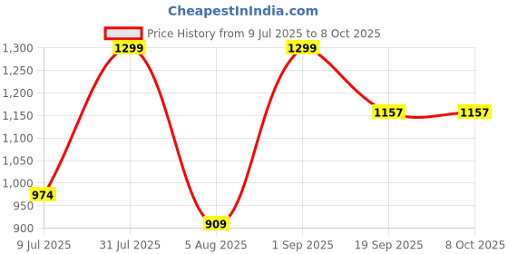 myntra.com Sellplus 6 Pcs Red & Green Pompom & Gota Circle Jaal Bangle Toran sellplus Price History Graph from 9 Jul 2025 to 8 Oct 2025