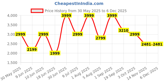 myntra.com Sellplus 6-Pcs White & Pink Garland Toran Hangings sellplus Price History Graph from 30 May 2025 to 5 Dec 2025