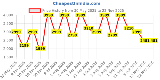 myntra.com Sellplus 6-Pcs White & Red Garland Toran Hangings sellplus Price History Graph from 30 May 2025 to 22 Nov 2025