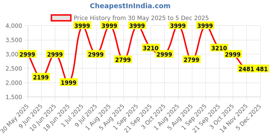 myntra.com Sellplus 6-Pcs White & Yellow Garland Toran Hangings sellplus Price History Graph from 30 May 2025 to 4 Dec 2025