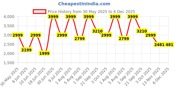 myntra.com Sellplus 6-Pcs White & Yellow Garland Toran Hangings sellplus Price History Graph from 30 May 2025 to 5 Dec 2025