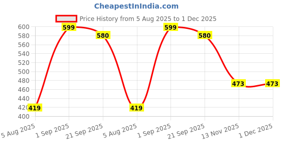 myntra.com Sellplus 6Pcs Pink & Yellow Textured Lotus T-Light Candle Holders sellplus Price History Graph from 5 Aug 2025 to 1 Dec 2025