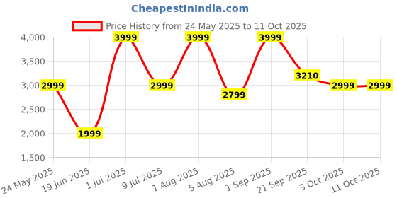 myntra.com Sellplus 6Pcs Red & Green Textured Peony Torans sellplus Price History Graph from 24 May 2025 to 10 Oct 2025