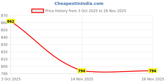 myntra.com Sellplus Decorative Ganesh Jii, Moti With Flower Candle Holder sellplus Price History Graph from 3 Oct 2025 to 26 Nov 2025