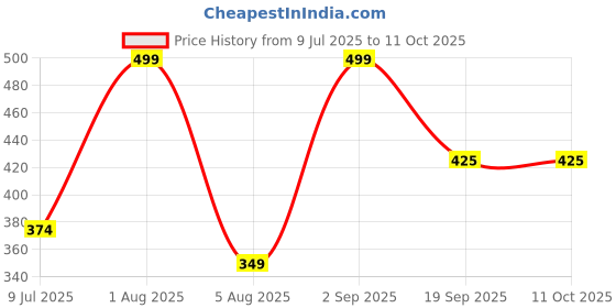 myntra.com Sellplus Green & Yellow Rectangular Haldi Board Hanging sellplus Price History Graph from 9 Jul 2025 to 11 Oct 2025
