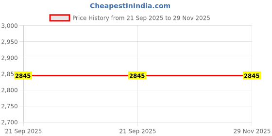myntra.com Sellplus Pink & White Embellished Singhasan sellplus Price History Graph from 21 Sep 2025 to 29 Nov 2025