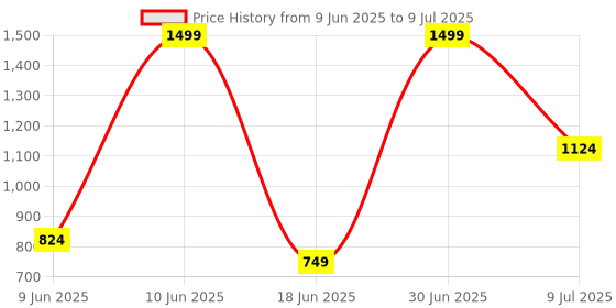 myntra.com Sellplus Pink Set Of 2 Shubh Labh Toran sellplus Price History Graph from 9 Jun 2025 to 9 Jul 2025