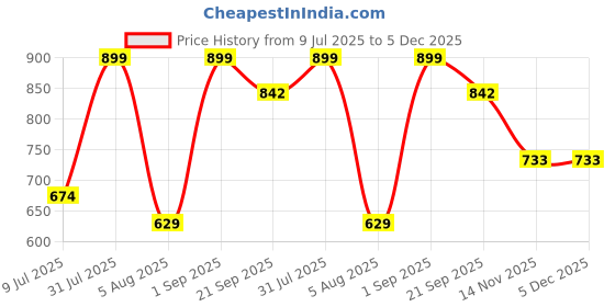 myntra.com Sellplus Red & Gold Printed Ganesh Wall Hanging Decor sellplus Price History Graph from 9 Jul 2025 to 5 Dec 2025