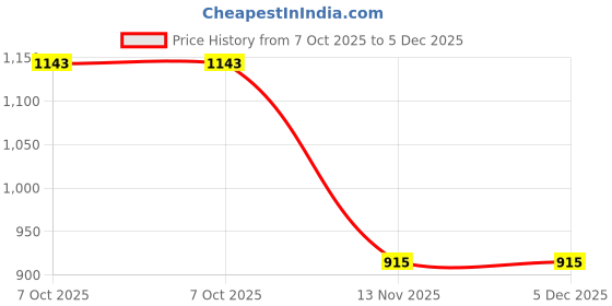 myntra.com Sellplus Red & Gold-Toned Candle Holder sellplus Price History Graph from 7 Oct 2025 to 5 Dec 2025