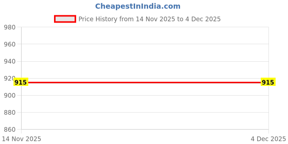 myntra.com Sellplus Red & White Patra Plate With Ganesh Ji Candle Holder sellplus Price History Graph from 14 Nov 2025 to 4 Dec 2025