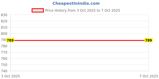 myntra.com Sellplus Red & Yellow 2 Pieces Chudi With Puppet Candle Holders sellplus Price History Graph from 3 Oct 2025 to 7 Oct 2025
