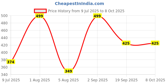 myntra.com Sellplus Red & Yellow Rectangular Haldi Board Hanging sellplus Price History Graph from 9 Jul 2025 to 7 Oct 2025