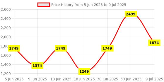 myntra.com Sellplus Red Set Of 6 Pompom Toran sellplus Price History Graph from 5 Jun 2025 to 9 Jul 2025