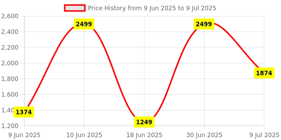 myntra.com Sellplus Red Set Of 6 Pompom Toran sellplus Price History Graph from 9 Jun 2025 to 9 Jul 2025