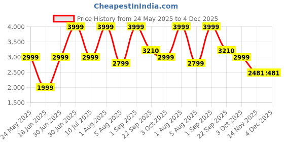 myntra.com sellplus Sellplus5Pcs White & Yellow Textured Mogra Torans sellplus Price History Graph from 24 May 2025 to 4 Dec 2025