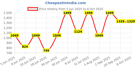 myntra.com Sellplus Set Of 2 MDF Lotus Shubh Labh Festive Decor sellplus Price History Graph from 5 Jun 2025 to 8 Oct 2025