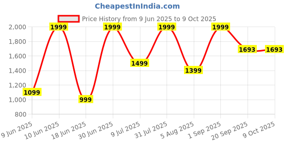 myntra.com Sellplus Set Of 2 Yellow Subh Dipawali Goddess Toran sellplus Price History Graph from 9 Jun 2025 to 8 Oct 2025