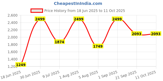 myntra.com Sellplus Set Of 6 Pompom Toran sellplus Price History Graph from 18 Jun 2025 to 11 Oct 2025