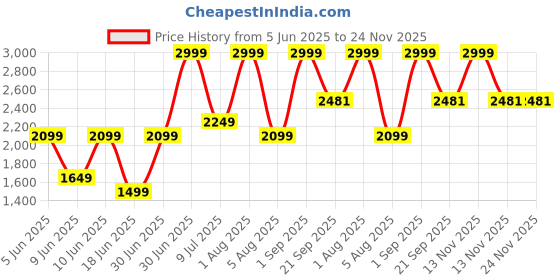 myntra.com Sellplus Yellow & Pink Wall Hanging Strings sellplus Price History Graph from 5 Jun 2025 to 23 Nov 2025