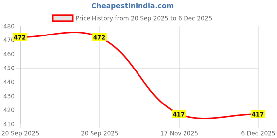 myntra.com Sellplus Yellow & Red Embellished Candle Holder sellplus Price History Graph from 20 Sep 2025 to 5 Dec 2025