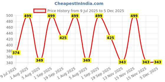 myntra.com Sellplus Yellow Round Haldi Hanging sellplus Price History Graph from 9 Jul 2025 to 5 Dec 2025