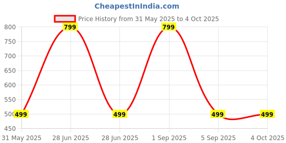 myntra.com Selsia Pack of 3 Pure Cotton Seamless Half Coverage Bra selsia Price History Graph from 31 May 2025 to 4 Oct 2025