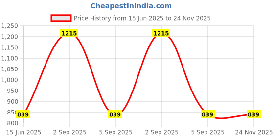 myntra.com Selsia Pack Of 5 Full Coverage Bra selsia Price History Graph from 15 Jun 2025 to 24 Nov 2025