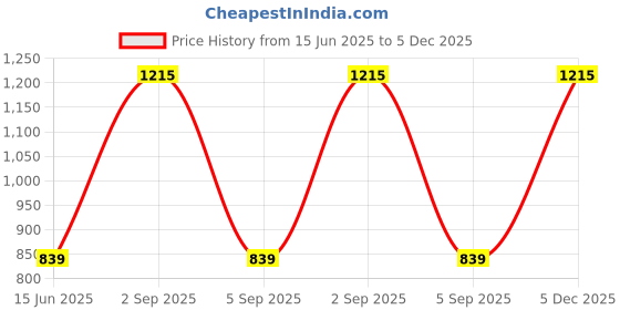 myntra.com Selsia Pack Of 5 Half Coverage Seamless Pure Cotton Bra selsia Price History Graph from 15 Jun 2025 to 5 Dec 2025