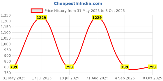 myntra.com Selsia Pack of 6 Full Coverage Bra selsia Price History Graph from 31 May 2025 to 8 Oct 2025