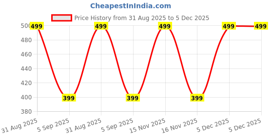 myntra.com Selsia Women Half Coverage Bra selsia Price History Graph from 31 Aug 2025 to 5 Dec 2025