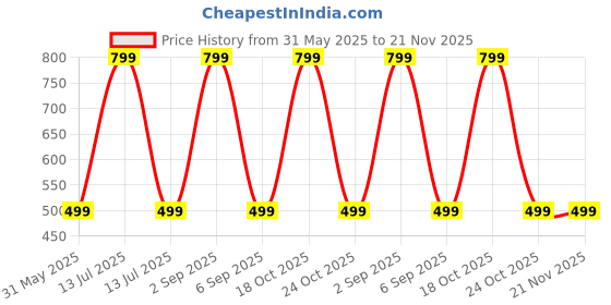 myntra.com Selsia Women Pack Of 3 Full Coverage Non-Wired Non Padded Workout Bra selsia Price History Graph from 31 May 2025 to 20 Nov 2025