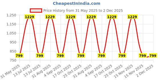 myntra.com Selsia Women Pack of 5 Half Coverage Workout Bra selsia Price History Graph from 31 May 2025 to 1 Dec 2025